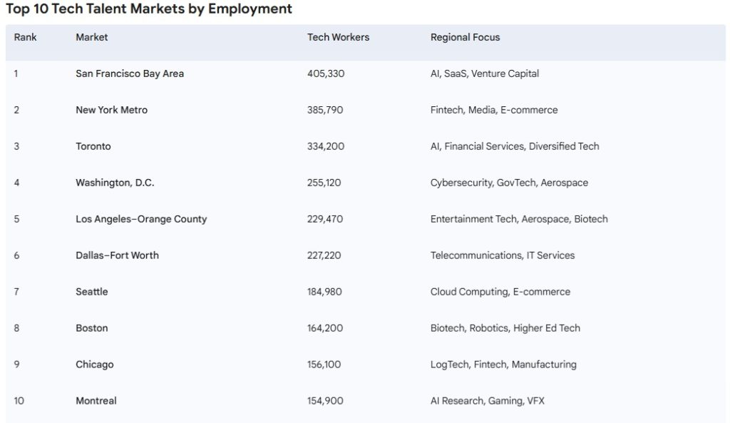Largest Tech Hubs in North America: The 2026 Talent Map That Changes ...